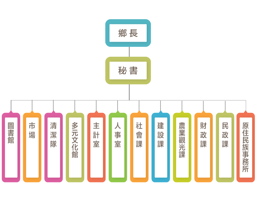 公所組織樹狀圖-編制如下說明