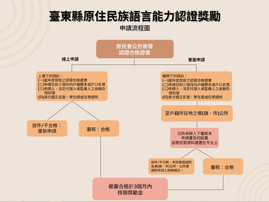 臺東縣政府辦理臺東縣政府推動原住民族語言能力認證獎勵作業，流程如上方說明